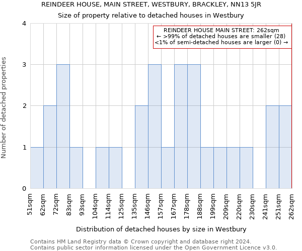 REINDEER HOUSE, MAIN STREET, WESTBURY, BRACKLEY, NN13 5JR: Size of property relative to detached houses in Westbury