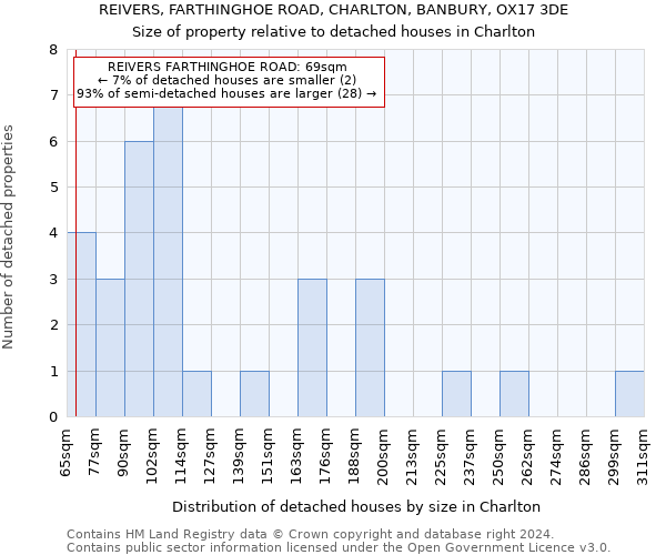 REIVERS, FARTHINGHOE ROAD, CHARLTON, BANBURY, OX17 3DE: Size of property relative to detached houses in Charlton