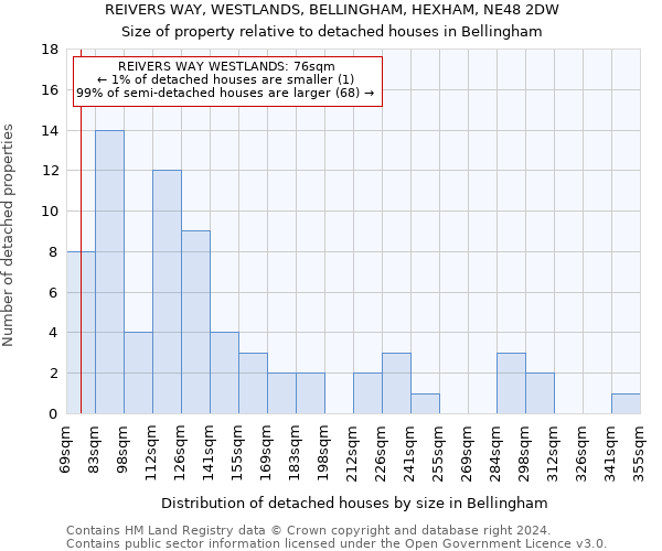 REIVERS WAY, WESTLANDS, BELLINGHAM, HEXHAM, NE48 2DW: Size of property relative to detached houses in Bellingham