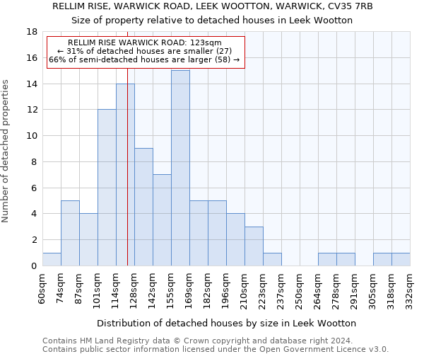 RELLIM RISE, WARWICK ROAD, LEEK WOOTTON, WARWICK, CV35 7RB: Size of property relative to detached houses in Leek Wootton