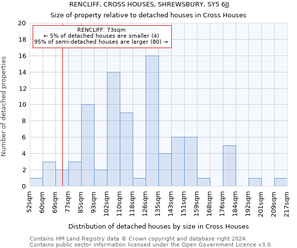 RENCLIFF, CROSS HOUSES, SHREWSBURY, SY5 6JJ: Size of property relative to detached houses in Cross Houses