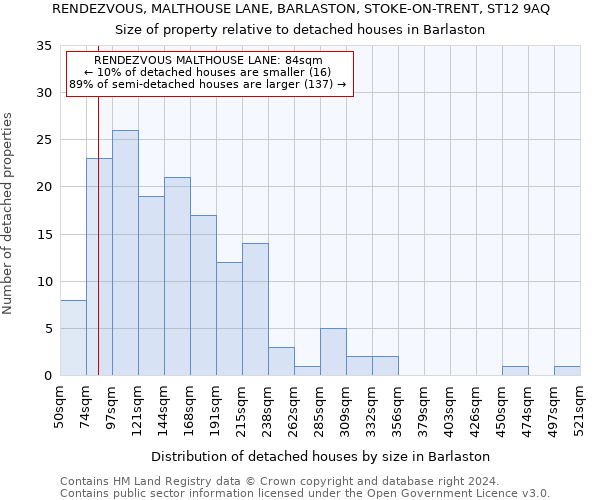 RENDEZVOUS, MALTHOUSE LANE, BARLASTON, STOKE-ON-TRENT, ST12 9AQ: Size of property relative to detached houses in Barlaston