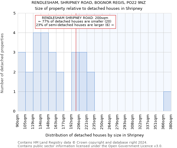 RENDLESHAM, SHRIPNEY ROAD, BOGNOR REGIS, PO22 9NZ: Size of property relative to detached houses in Shripney