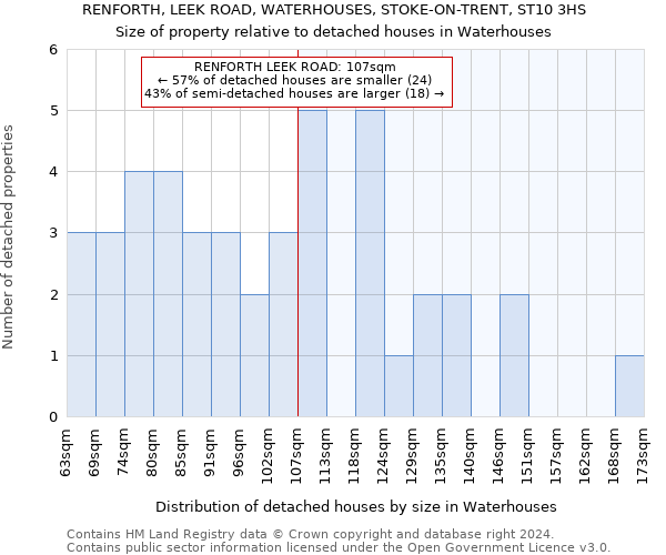 RENFORTH, LEEK ROAD, WATERHOUSES, STOKE-ON-TRENT, ST10 3HS: Size of property relative to detached houses in Waterhouses