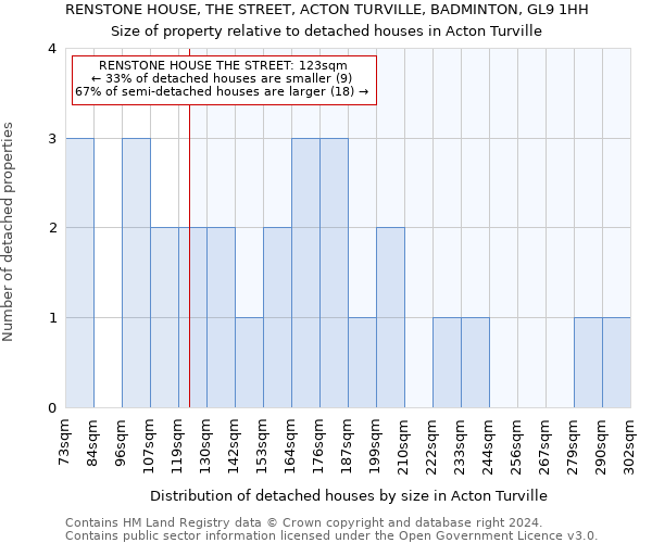 RENSTONE HOUSE, THE STREET, ACTON TURVILLE, BADMINTON, GL9 1HH: Size of property relative to detached houses in Acton Turville