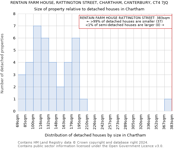 RENTAIN FARM HOUSE, RATTINGTON STREET, CHARTHAM, CANTERBURY, CT4 7JQ: Size of property relative to detached houses in Chartham