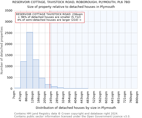 RESERVOIR COTTAGE, TAVISTOCK ROAD, ROBOROUGH, PLYMOUTH, PL6 7BD: Size of property relative to detached houses in Plymouth