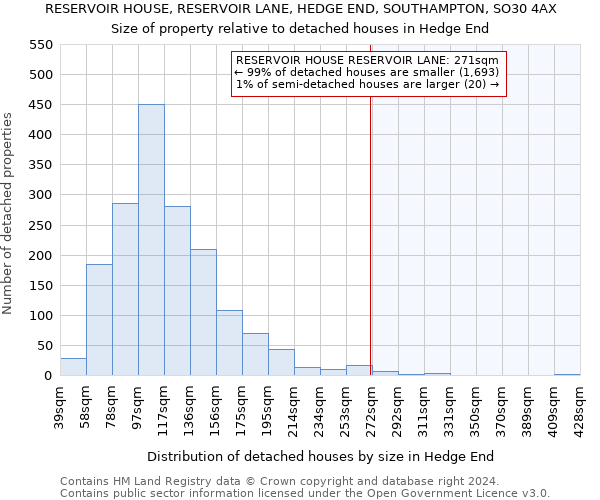 RESERVOIR HOUSE, RESERVOIR LANE, HEDGE END, SOUTHAMPTON, SO30 4AX: Size of property relative to detached houses in Hedge End