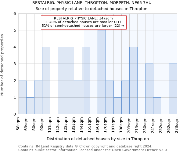 RESTALRIG, PHYSIC LANE, THROPTON, MORPETH, NE65 7HU: Size of property relative to detached houses in Thropton