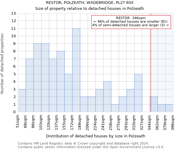 RESTOR, POLZEATH, WADEBRIDGE, PL27 6SX: Size of property relative to detached houses in Polzeath