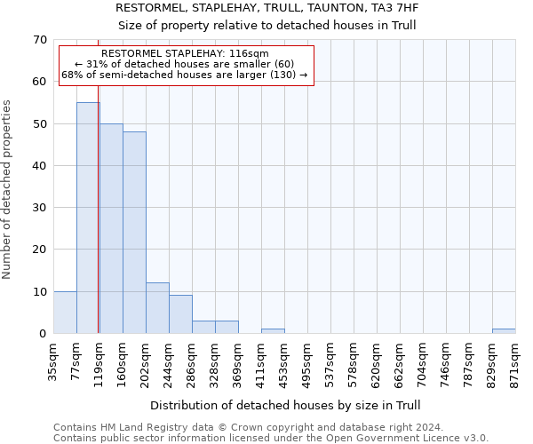 RESTORMEL, STAPLEHAY, TRULL, TAUNTON, TA3 7HF: Size of property relative to detached houses in Trull