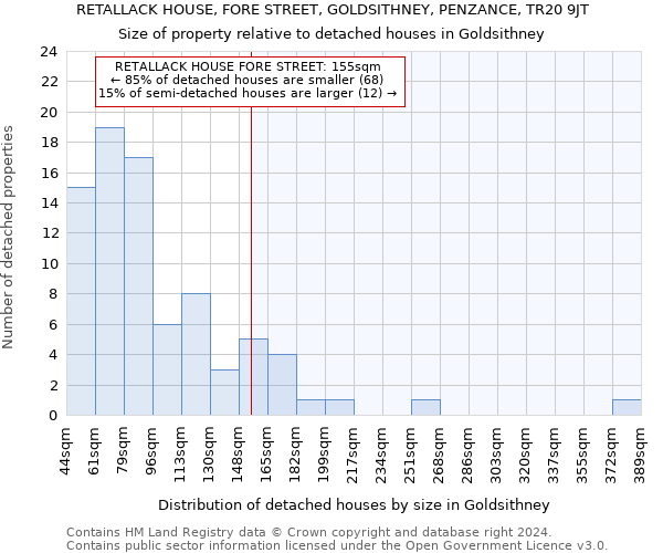 RETALLACK HOUSE, FORE STREET, GOLDSITHNEY, PENZANCE, TR20 9JT: Size of property relative to detached houses in Goldsithney