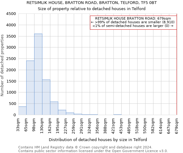 RETSIMLIK HOUSE, BRATTON ROAD, BRATTON, TELFORD, TF5 0BT: Size of property relative to detached houses in Telford