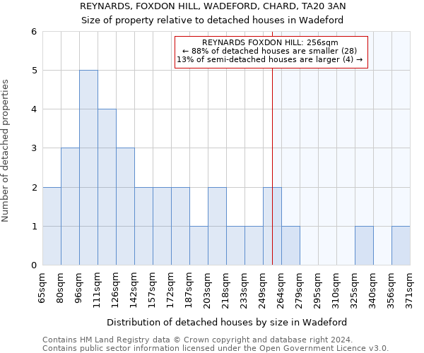 REYNARDS, FOXDON HILL, WADEFORD, CHARD, TA20 3AN: Size of property relative to detached houses in Wadeford