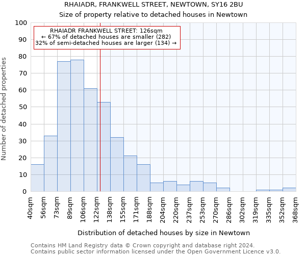RHAIADR, FRANKWELL STREET, NEWTOWN, SY16 2BU: Size of property relative to detached houses in Newtown