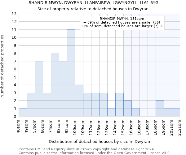 RHANDIR MWYN, DWYRAN, LLANFAIRPWLLGWYNGYLL, LL61 6YG: Size of property relative to detached houses in Dwyran