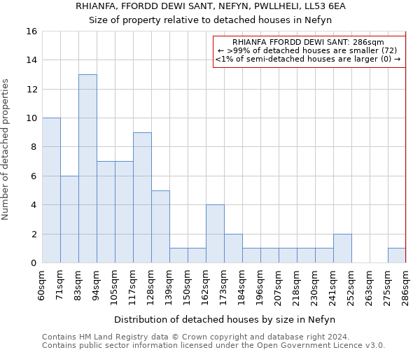 RHIANFA, FFORDD DEWI SANT, NEFYN, PWLLHELI, LL53 6EA: Size of property relative to detached houses in Nefyn