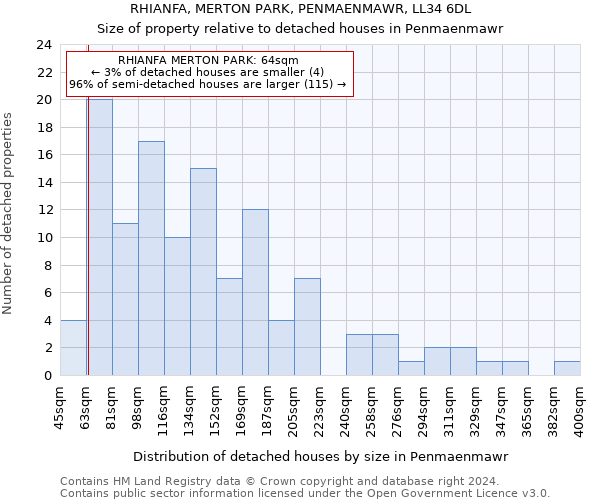 RHIANFA, MERTON PARK, PENMAENMAWR, LL34 6DL: Size of property relative to detached houses in Penmaenmawr