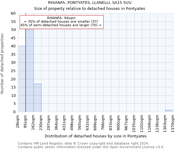 RHIANFA, PONTYATES, LLANELLI, SA15 5UU: Size of property relative to detached houses in Pontyates