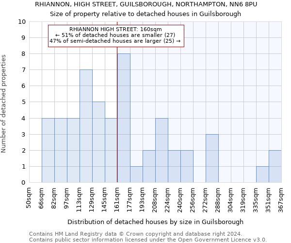 RHIANNON, HIGH STREET, GUILSBOROUGH, NORTHAMPTON, NN6 8PU: Size of property relative to detached houses in Guilsborough