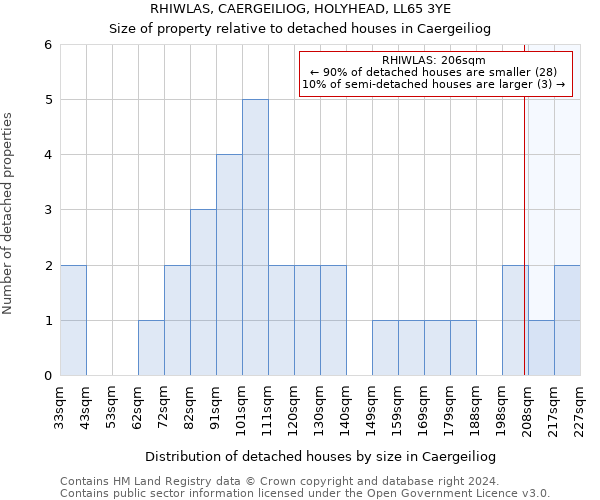 RHIWLAS, CAERGEILIOG, HOLYHEAD, LL65 3YE: Size of property relative to detached houses in Caergeiliog