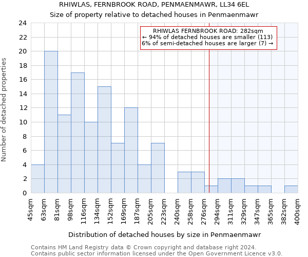 RHIWLAS, FERNBROOK ROAD, PENMAENMAWR, LL34 6EL: Size of property relative to detached houses in Penmaenmawr