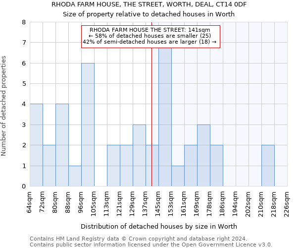 RHODA FARM HOUSE, THE STREET, WORTH, DEAL, CT14 0DF: Size of property relative to detached houses in Worth