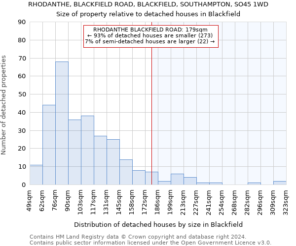 RHODANTHE, BLACKFIELD ROAD, BLACKFIELD, SOUTHAMPTON, SO45 1WD: Size of property relative to detached houses in Blackfield