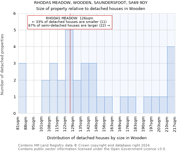 RHODAS MEADOW, WOODEN, SAUNDERSFOOT, SA69 9DY: Size of property relative to detached houses in Wooden