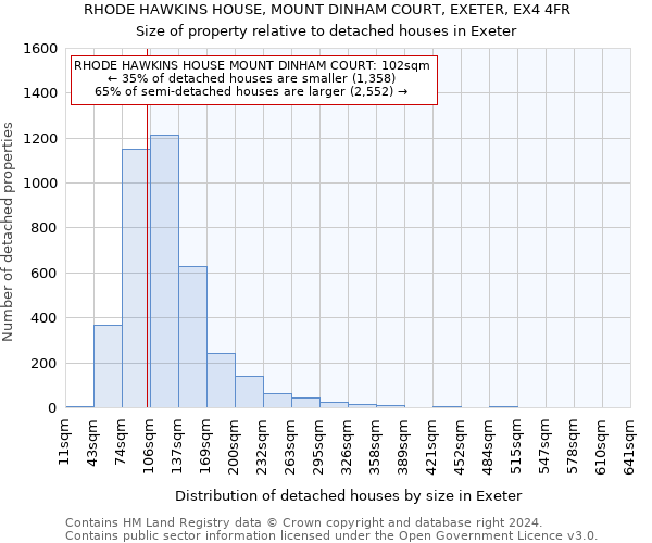 RHODE HAWKINS HOUSE, MOUNT DINHAM COURT, EXETER, EX4 4FR: Size of property relative to detached houses in Exeter