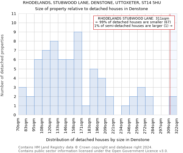 RHODELANDS, STUBWOOD LANE, DENSTONE, UTTOXETER, ST14 5HU: Size of property relative to detached houses in Denstone