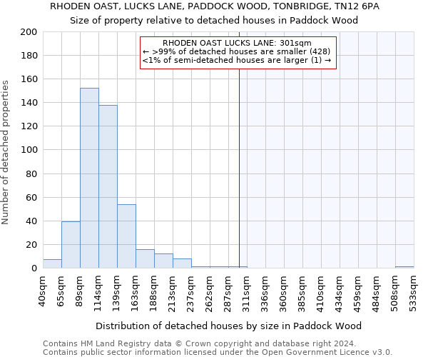 RHODEN OAST, LUCKS LANE, PADDOCK WOOD, TONBRIDGE, TN12 6PA: Size of property relative to detached houses in Paddock Wood