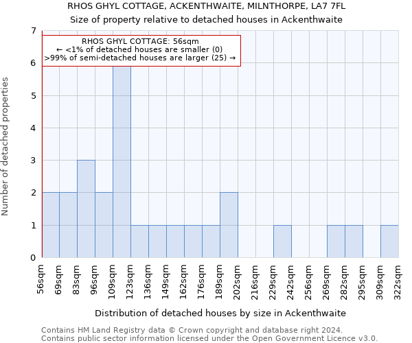 RHOS GHYL COTTAGE, ACKENTHWAITE, MILNTHORPE, LA7 7FL: Size of property relative to detached houses in Ackenthwaite