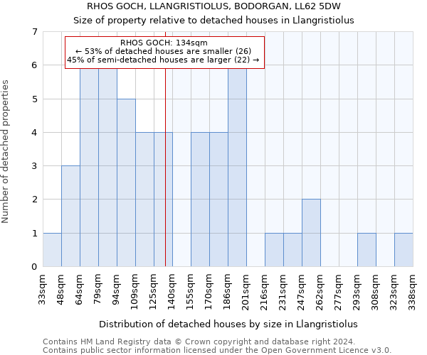 RHOS GOCH, LLANGRISTIOLUS, BODORGAN, LL62 5DW: Size of property relative to detached houses in Llangristiolus