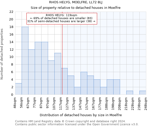 RHOS HELYG, MOELFRE, LL72 8LJ: Size of property relative to detached houses in Moelfre