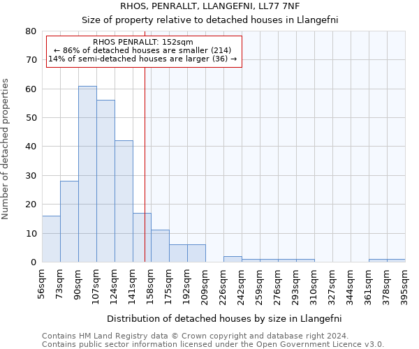 RHOS, PENRALLT, LLANGEFNI, LL77 7NF: Size of property relative to detached houses in Llangefni
