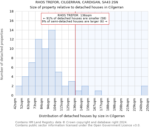 RHOS TREFOR, CILGERRAN, CARDIGAN, SA43 2SN: Size of property relative to detached houses in Cilgerran
