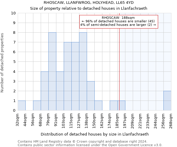 RHOSCAW, LLANFWROG, HOLYHEAD, LL65 4YD: Size of property relative to detached houses in Llanfachraeth