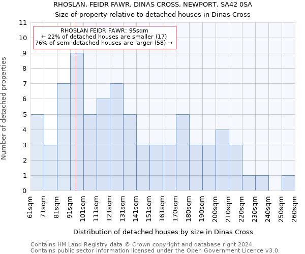 RHOSLAN, FEIDR FAWR, DINAS CROSS, NEWPORT, SA42 0SA: Size of property relative to detached houses in Dinas Cross