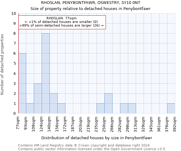 RHOSLAN, PENYBONTFAWR, OSWESTRY, SY10 0NT: Size of property relative to detached houses in Penybontfawr