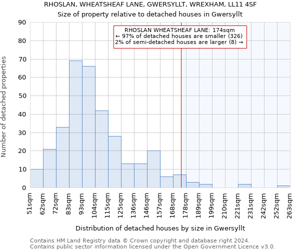 RHOSLAN, WHEATSHEAF LANE, GWERSYLLT, WREXHAM, LL11 4SF: Size of property relative to detached houses in Gwersyllt