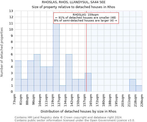 RHOSLAS, RHOS, LLANDYSUL, SA44 5EE: Size of property relative to detached houses in Rhos