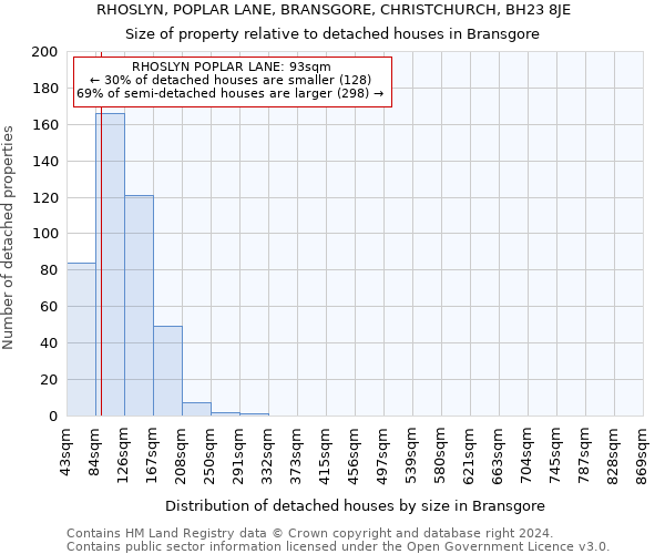 RHOSLYN, POPLAR LANE, BRANSGORE, CHRISTCHURCH, BH23 8JE: Size of property relative to detached houses in Bransgore