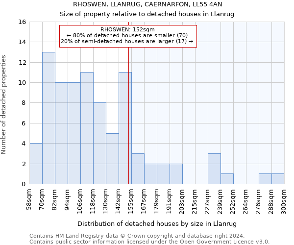 RHOSWEN, LLANRUG, CAERNARFON, LL55 4AN: Size of property relative to detached houses in Llanrug