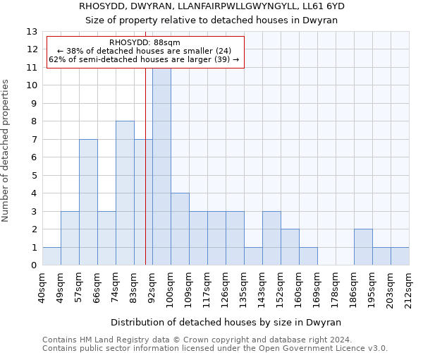 RHOSYDD, DWYRAN, LLANFAIRPWLLGWYNGYLL, LL61 6YD: Size of property relative to detached houses in Dwyran