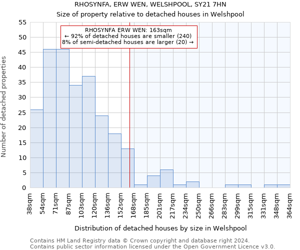 RHOSYNFA, ERW WEN, WELSHPOOL, SY21 7HN: Size of property relative to detached houses in Welshpool