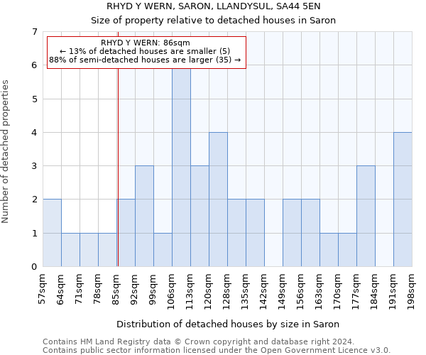 RHYD Y WERN, SARON, LLANDYSUL, SA44 5EN: Size of property relative to detached houses in Saron