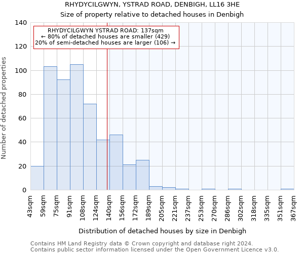 RHYDYCILGWYN, YSTRAD ROAD, DENBIGH, LL16 3HE: Size of property relative to detached houses in Denbigh