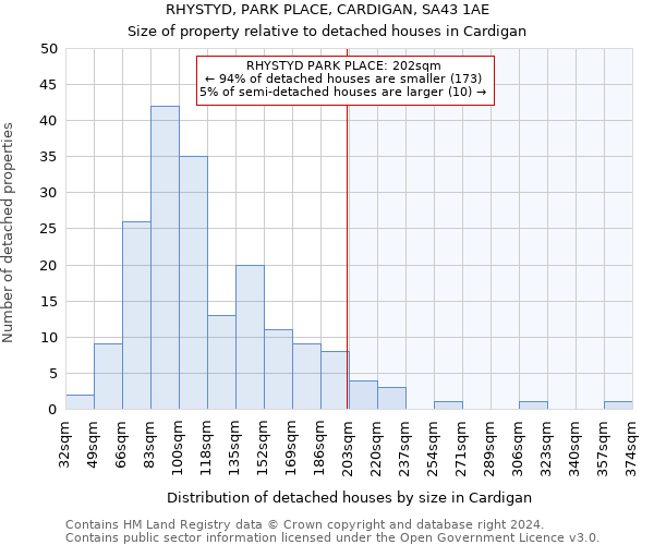 RHYSTYD, PARK PLACE, CARDIGAN, SA43 1AE: Size of property relative to detached houses in Cardigan