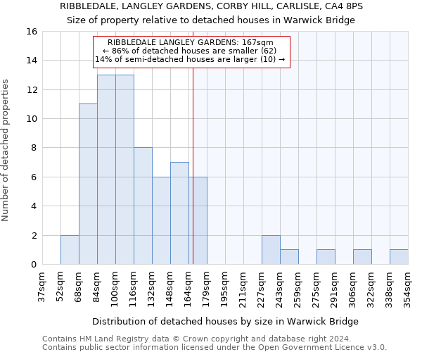 RIBBLEDALE, LANGLEY GARDENS, CORBY HILL, CARLISLE, CA4 8PS: Size of property relative to detached houses in Warwick Bridge